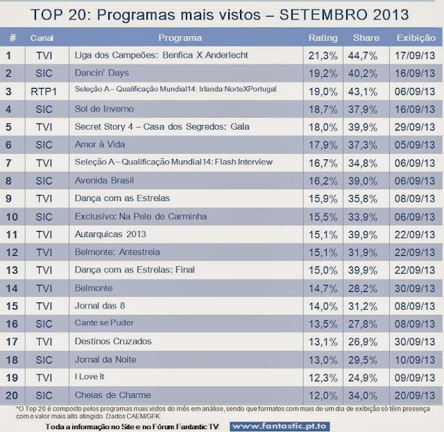 Análise Audiências TV do Mês de SETEMBRO de 2013 TOPmes+Set13