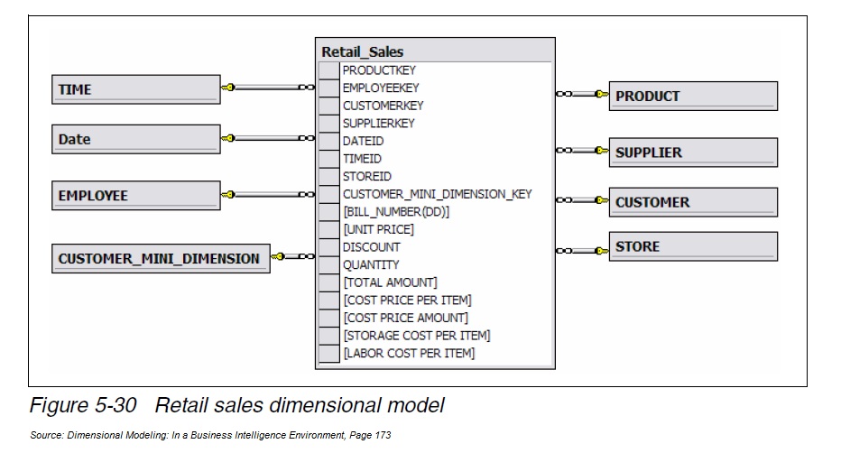 Dimensional Model Example
