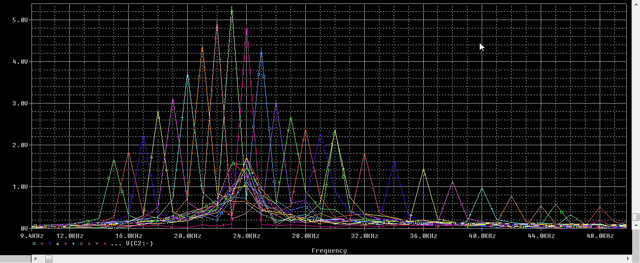 Fourier transform of Output signal waveform Fourier transform of Output signal waveform