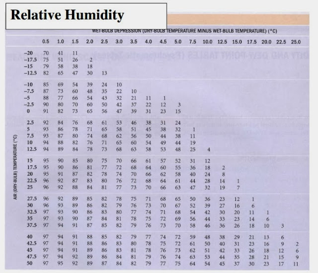 Coating Blog Relative humidity Table (Whirling Psychrometer)