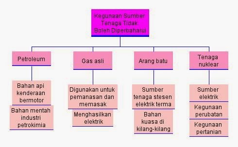 Sce 3143 Isu 4 2 Tenaga Yang Tidak Boleh Diperbaharui