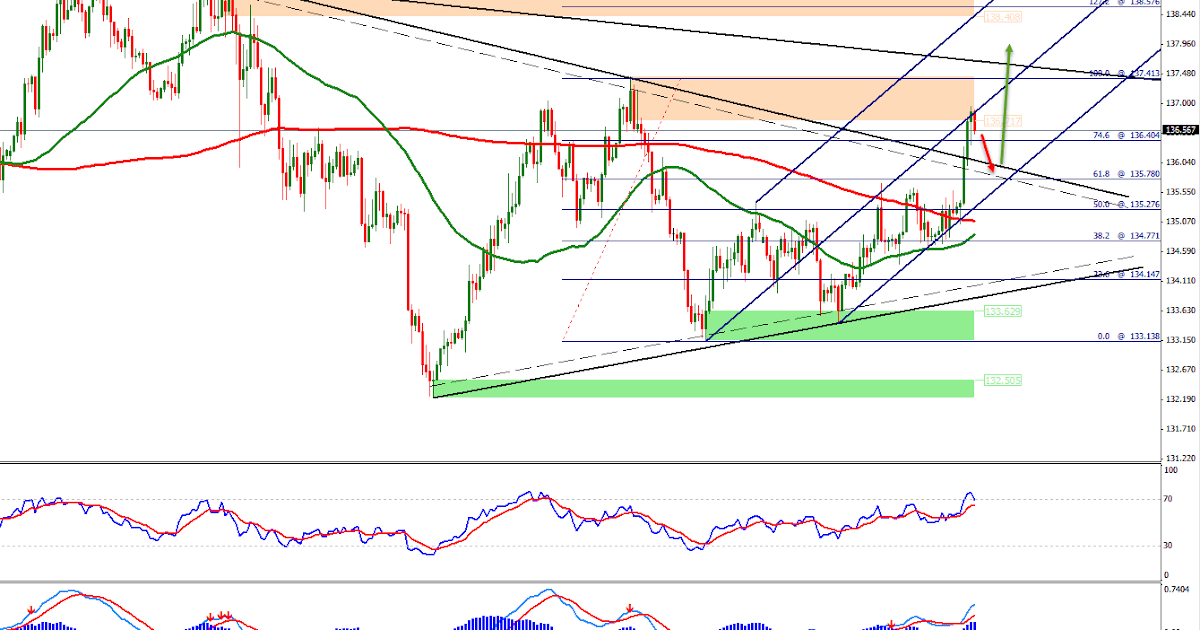 Forex bh