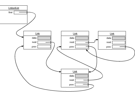 Java Linkedlist
