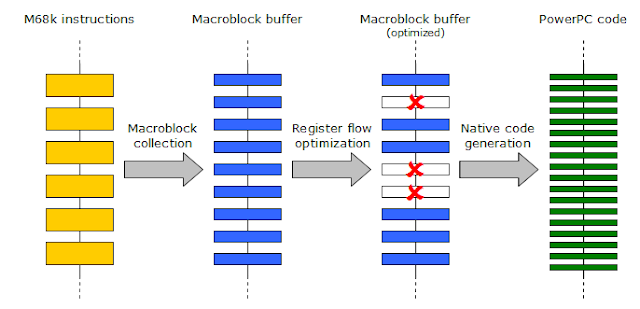 Code translation flow diagram