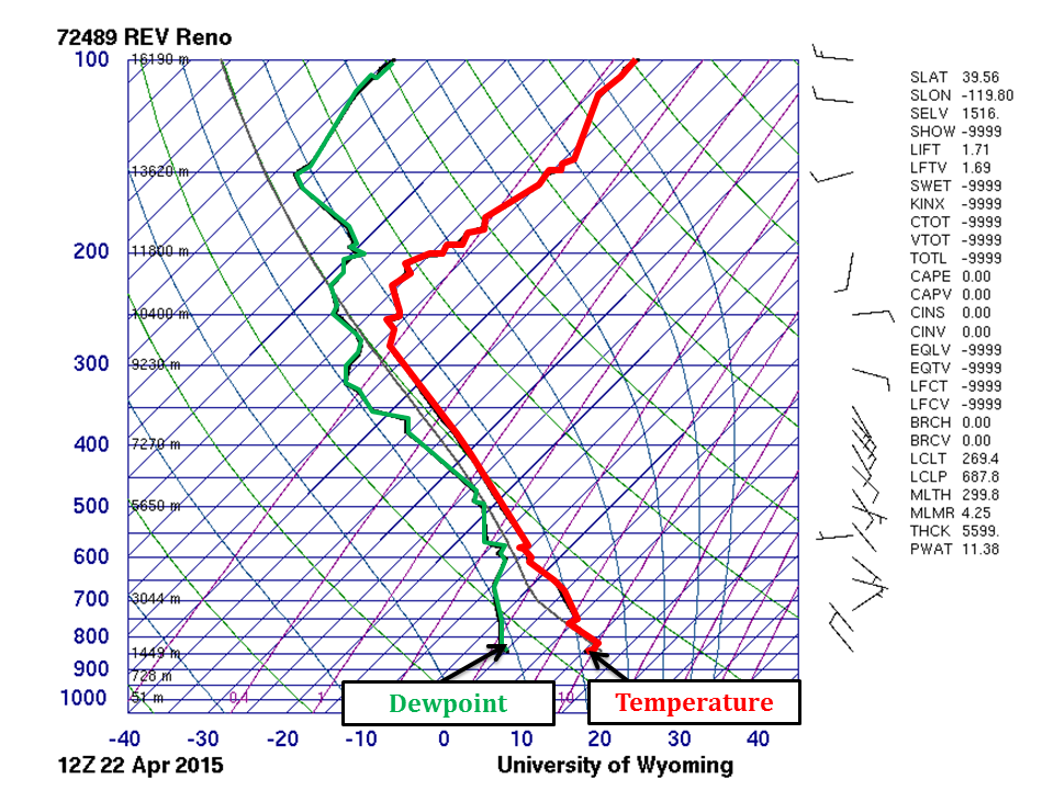 Atmospheric Sounding Chart