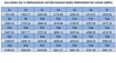 Jadual Gaji Dg41