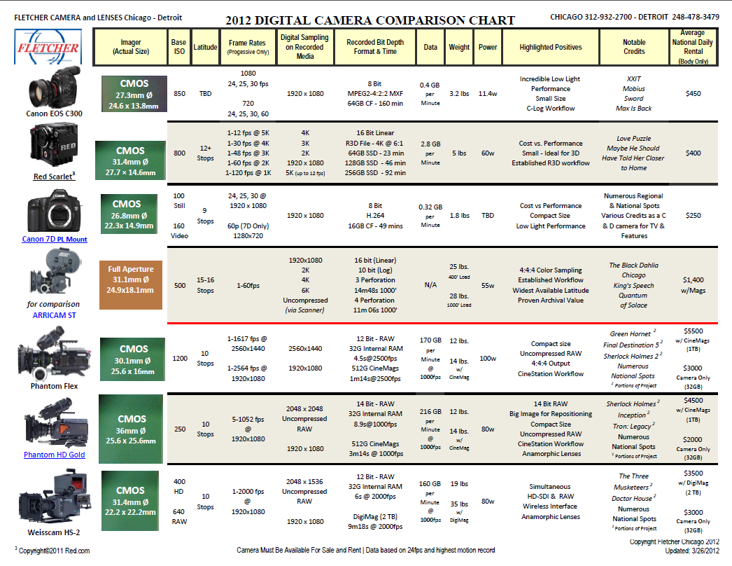 The Digital Camera Industry Comparison of Canon