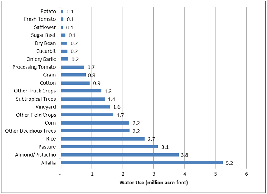 U.S. Food Policy What crops to grow in California?