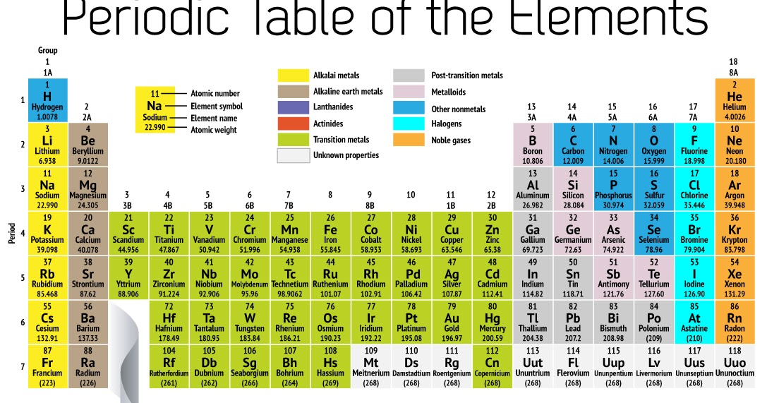 Periodic Table periodic table column 15 : Intellectual Center: Periodic Table of the Elements