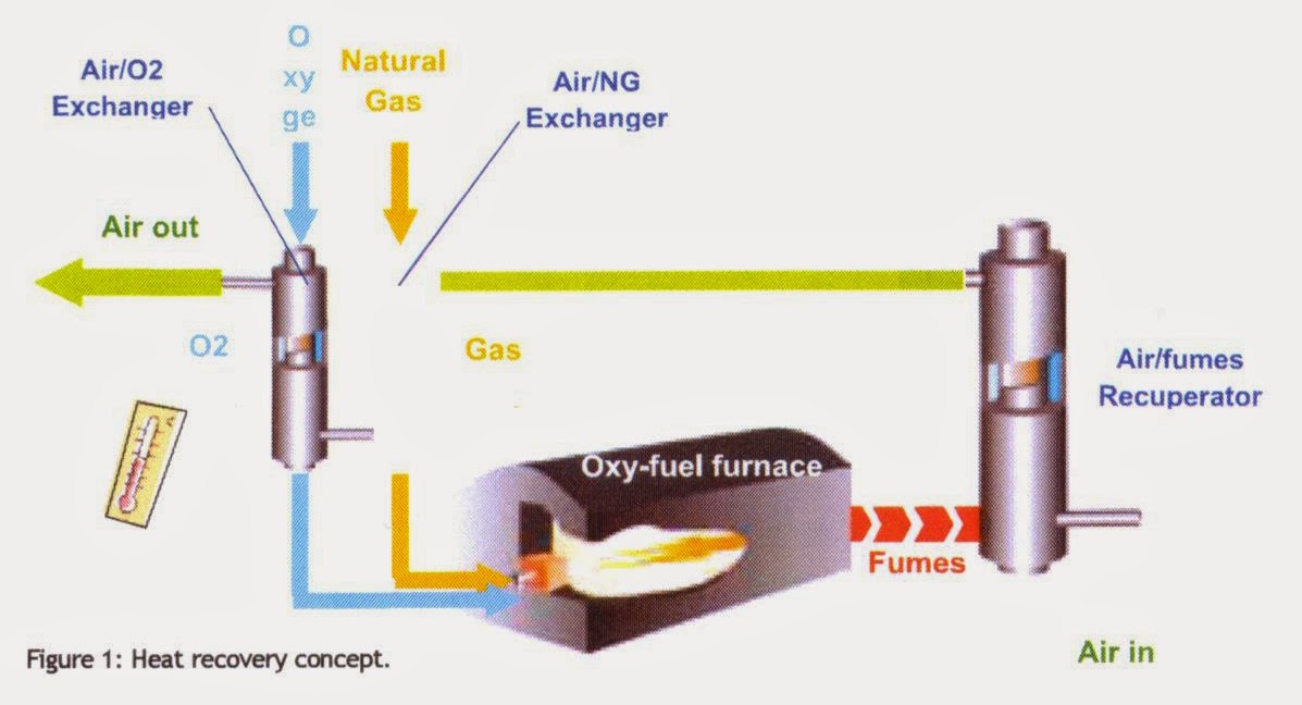 How to Sustainable Results from Heat Recovery Technology