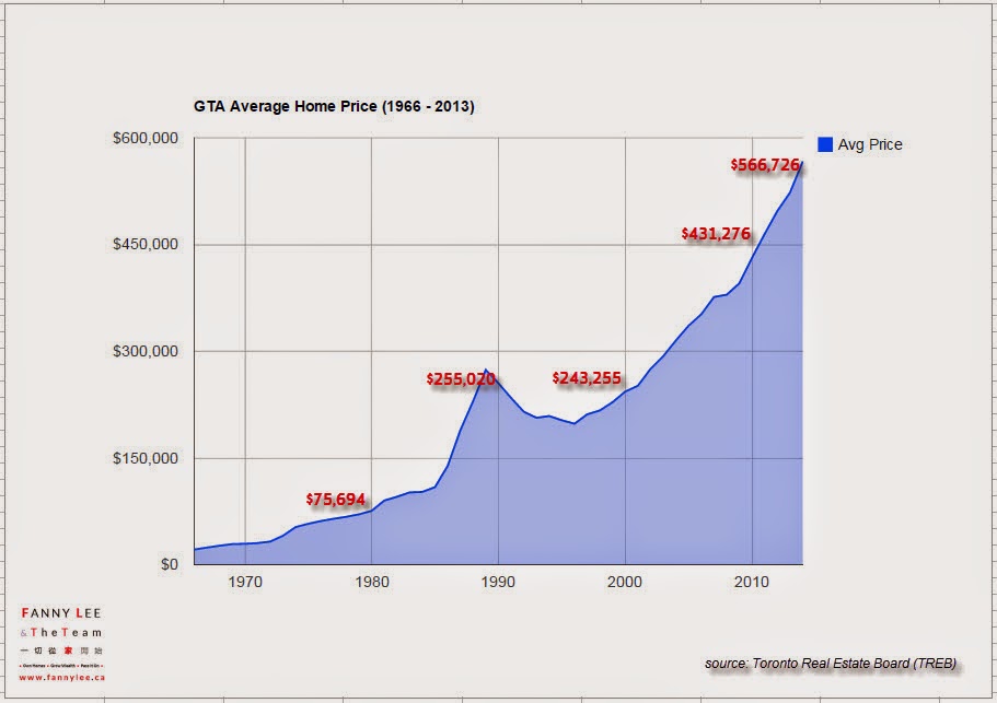 Toronto Real Estate Board (TREB) reported December Greater Toronto Area