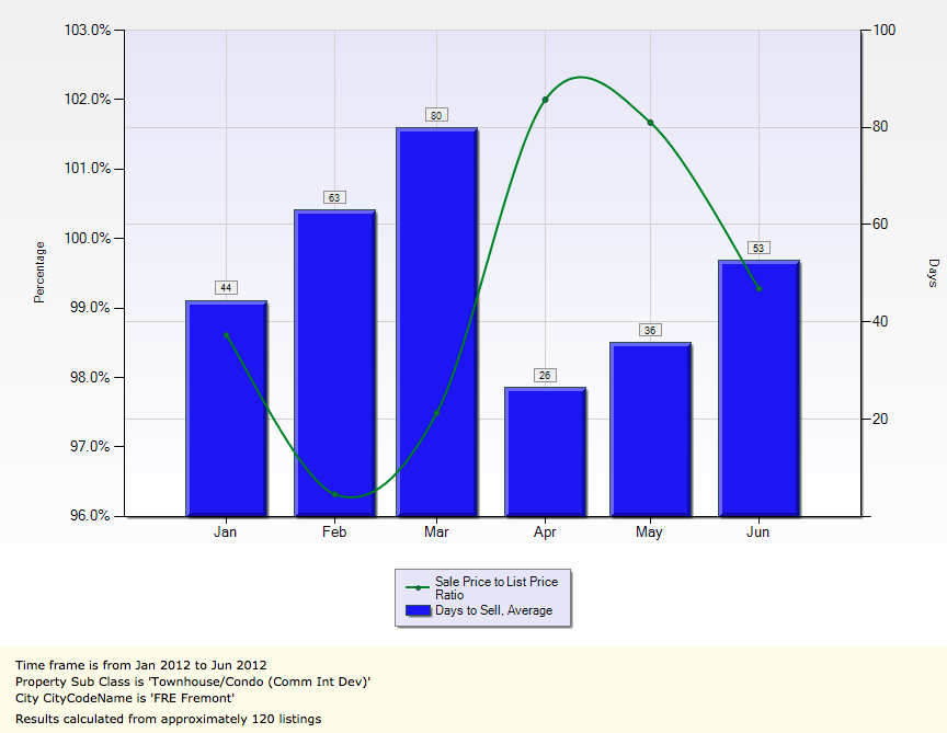 Fremont Real Estate Market Report House Sales trends upto June 2012