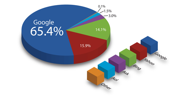 best image search 2011. Lets we see unique visitors data 2011. Now, See Top 10 Best search Engines
