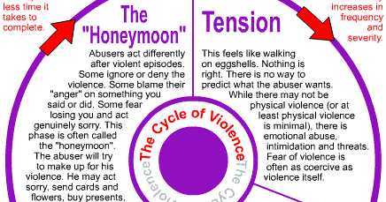 Cycle: Cycle of Abuse