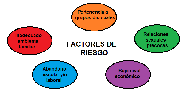 FACTORES DE RIESGO EN LOS ADOLESCENTES factores de riesgo en los adolescentes: