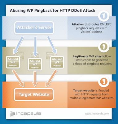 Millions of WordPress websites exploitable for DDoS Attacks