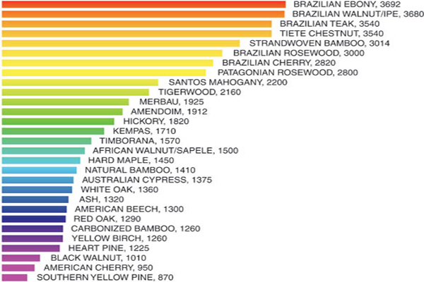 woodflooring reviews what is the janka hardness janka rating chart