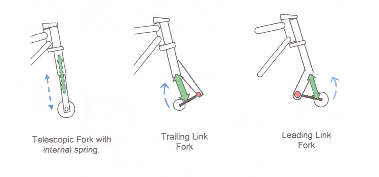 Something for the museum Motorcycle Suspension Part 1