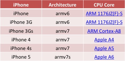 ios development valid architectures of ios devices
