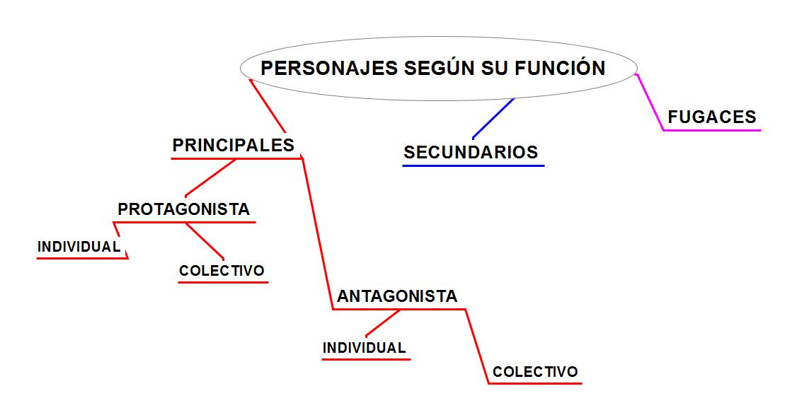 ELEMENTOS DE LOS PERSONAJES elementos de los personajes: