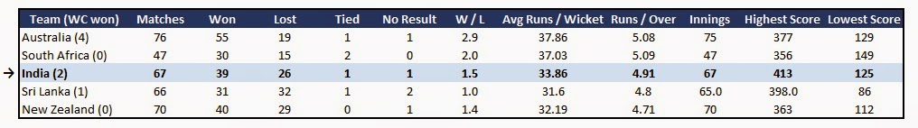 India Cricket team statistic- Form in ODI World Cup events India Cricket team statistic- Form in ODI World Cup events