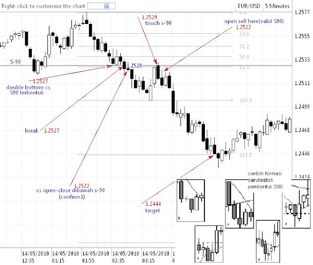 How To use Fibbonacci retracement