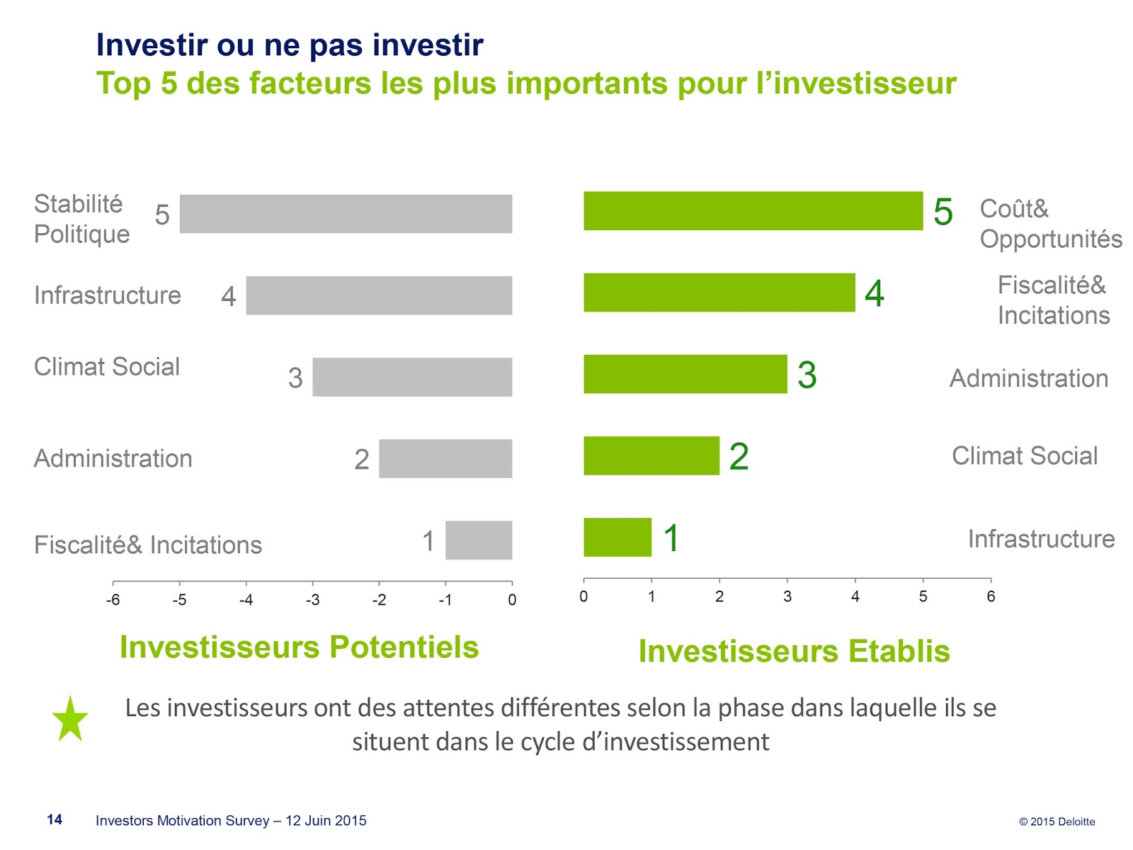 De re investissement des coupons