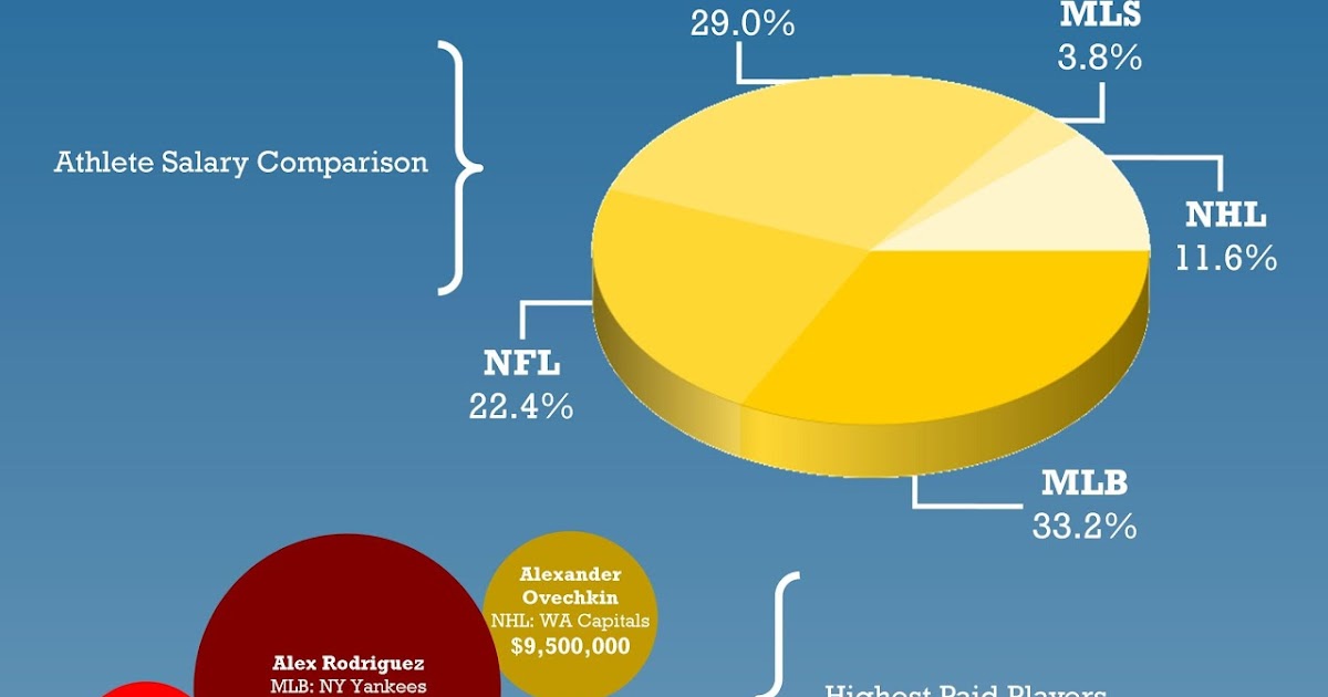 Sports & Social Media Athlete Salaries; 50,000 to 32,000,000