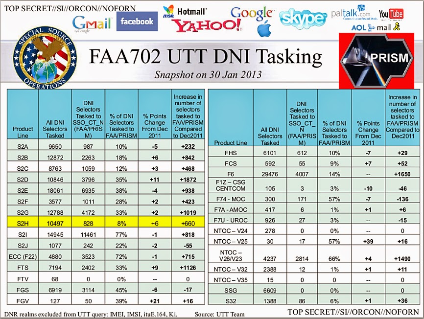 What is known about NSA's PRISM program