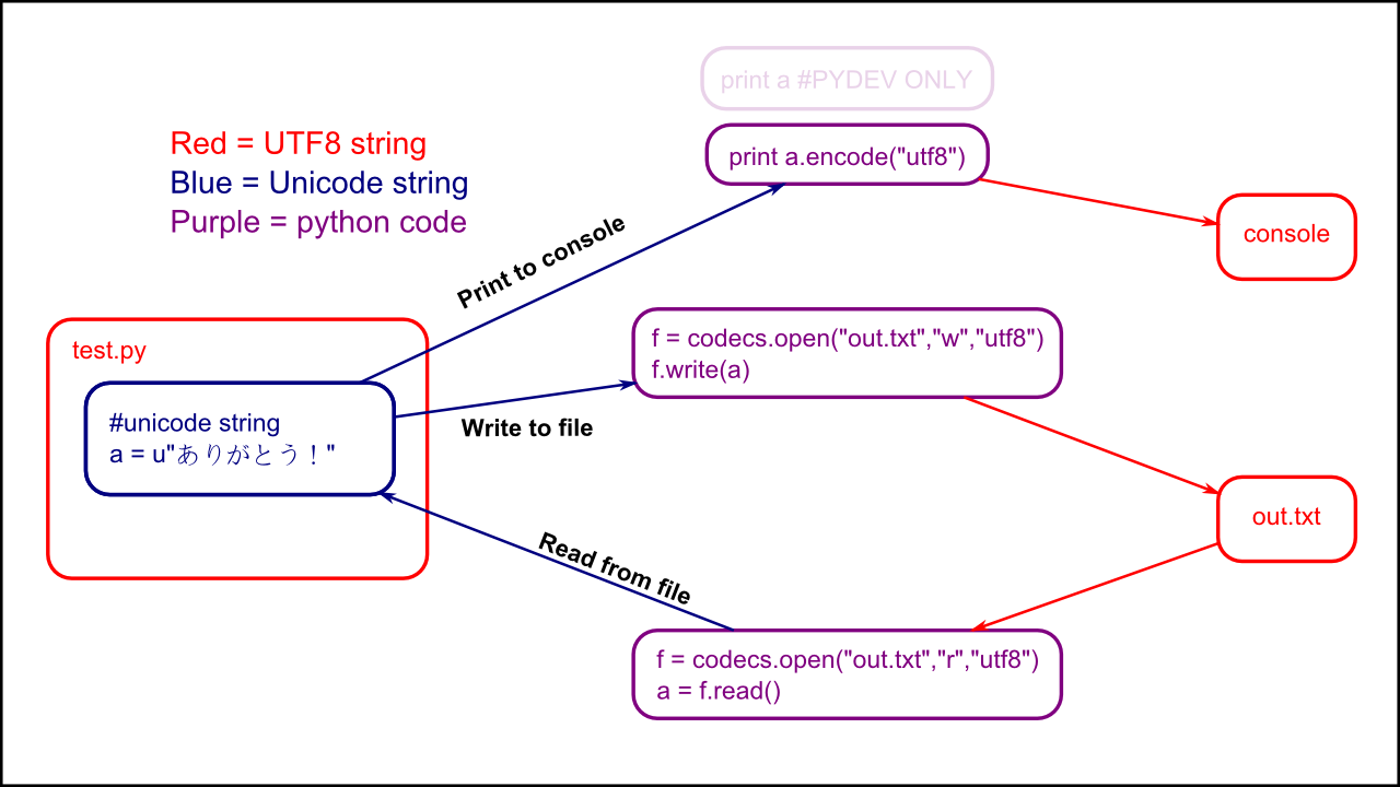 Python Codecs Open File Example
