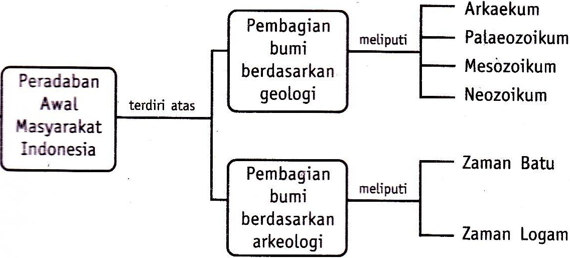 Cleodesca 2.1 Peradaban Awal Masyarakat Indonesia