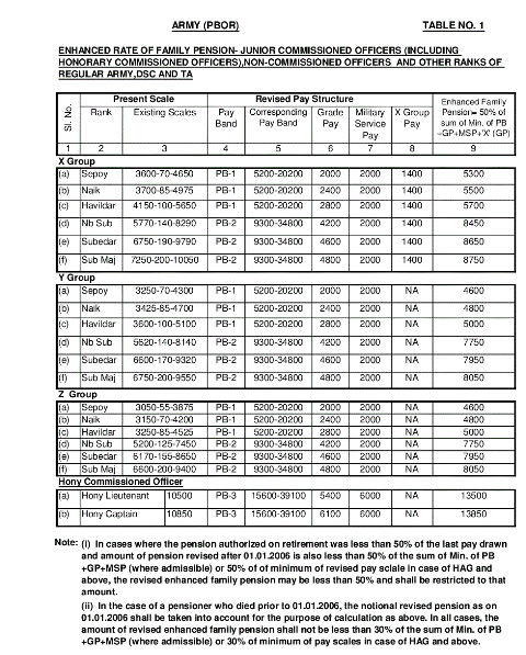 enhanced rate of ordinary family pension i r o pre 2006 indian army one rank one pension chart