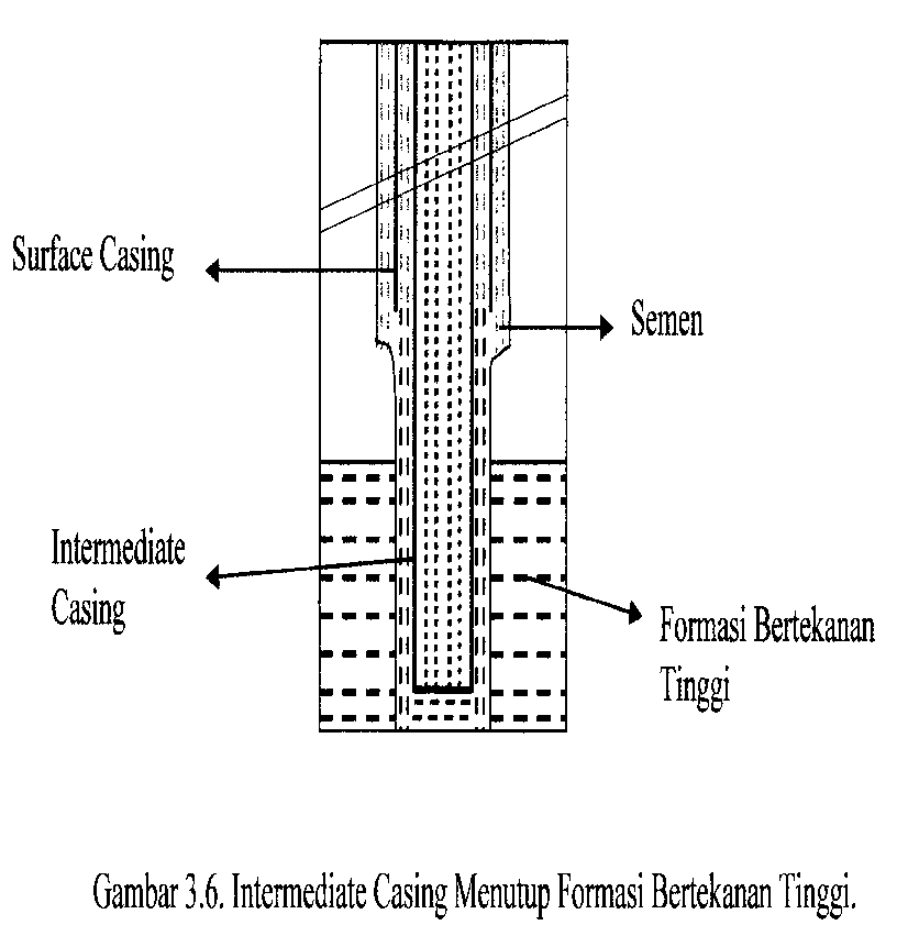 Sharing Knowlegde Nama dan Fungsi Casing Pemboran
