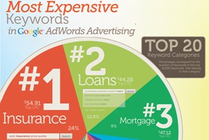 high cpc keywords high cpc keywords