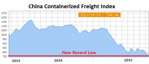 China-Containerized-Freight-Index-2015-10-16.png