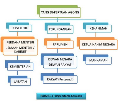 Pencinta Pengajian Malaysia Ppm Perbandingan Struktur Organisasi Kerajaan Pusat Dan Kerajaan Negeri