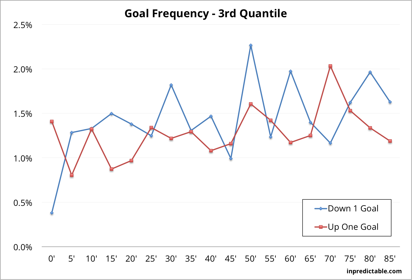 inpredictable How to improve your chances of scoring a goal in soccer