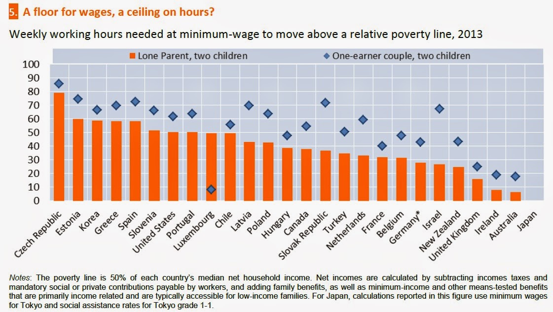 minimum wage job