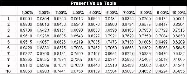 Determining present value