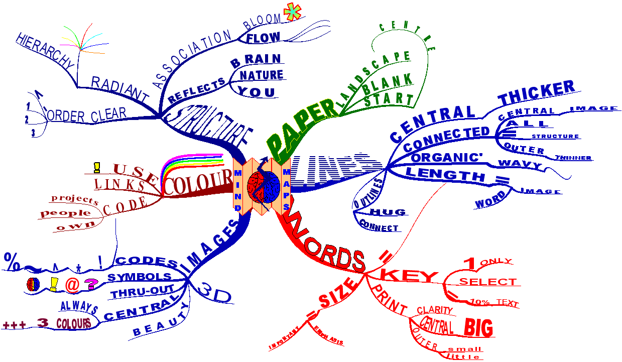 University Life In MMU 2012: Week 5Mind Mapping University Life In MMU 2012: Week 5Mind Mapping