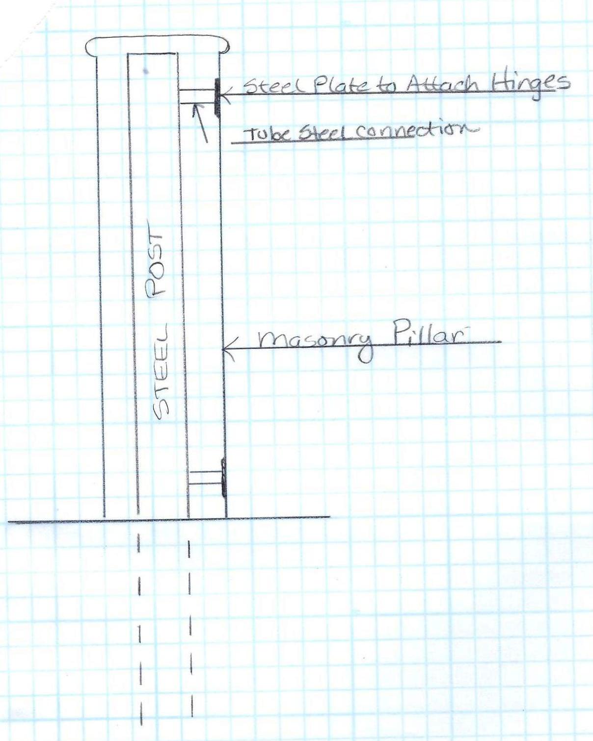 Wrought Iron Designs Installing Masonry Pillars Let's Talk Steel Posts