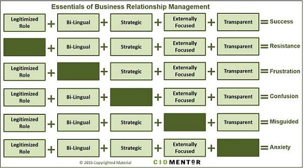 Have Business Relationship With Your >> The Five Business Relationship Management Essentials Cio Mentor Have Business Relationship With Your >> The Five Business Relationship Management Essentials Cio Mentor