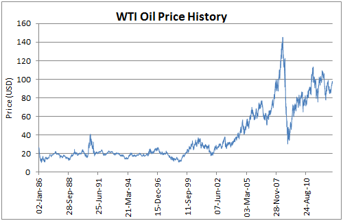 oil price per barrel history graph oil prices per barrel history chart