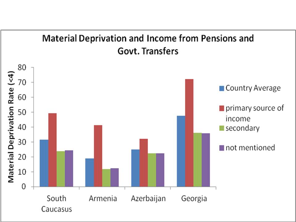 Social Science in the Caucasus A Further Look at Material Deprivation