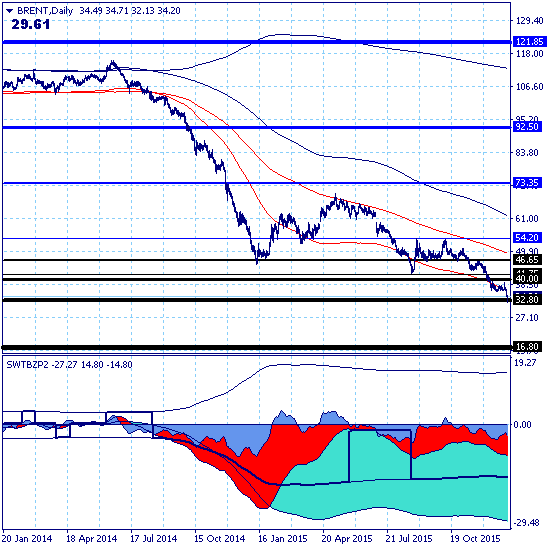 Брент. Техническая цель 32.80 протестирована