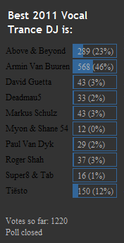 Poll: Top 10 Vocal Trance DJs for 2012 chart