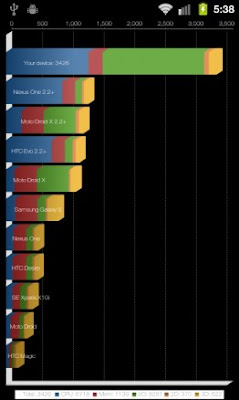 Cara Untuk Mnipu Bencmark di Android