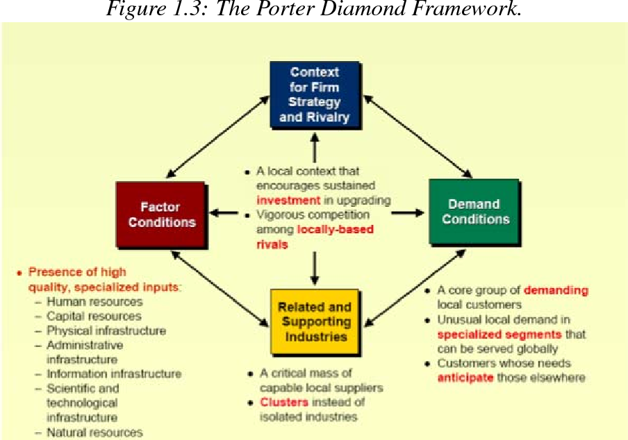 what national sources of competitive advantage Porter introduced the diamond model of national competitive advantage competitive industries take the and that this is a source of competitive advantage. what national sources of competitive advantage Porter introduced the diamond model of national competitive advantage competitive industries take the and that this is a source of competitive advantage.