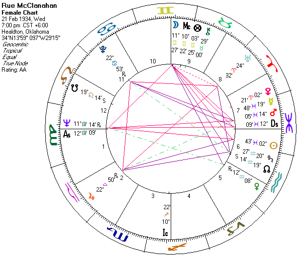 Rue McClanahan birth chart Rue McClanahan birth chart