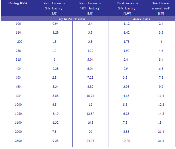SAI ELECTRICALS ECBC Transformers Guidelines